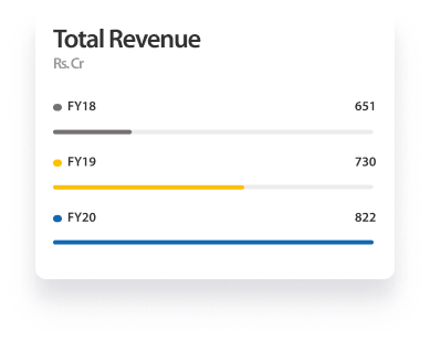 total revenue