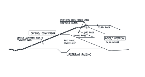 Challenges And Mitigation For Capacity Augmentation Of Tailing Ponds