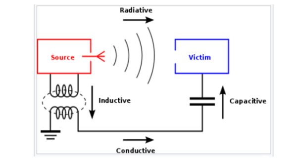 Electromagnetic Compatibility (EMC) and Electromagnetic Immunity (EMI)