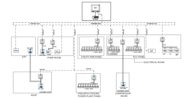 Energy Management System for Utilities in Industrial Projects